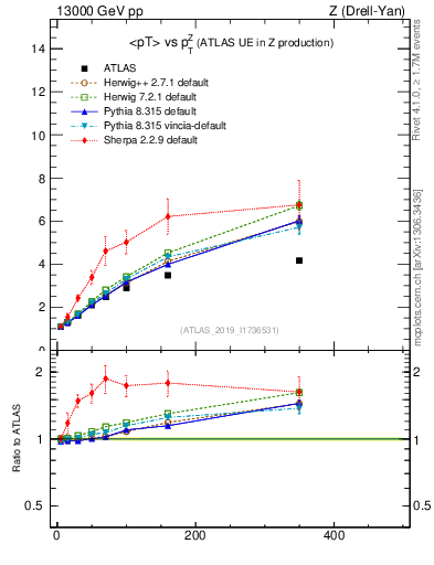 Plot of avgpt-vs-z.pt in 13000 GeV pp collisions