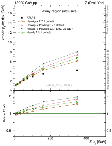 Plot of avgpt-vs-z.pt in 13000 GeV pp collisions