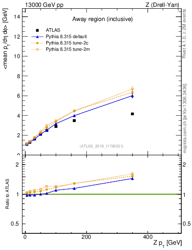 Plot of avgpt-vs-z.pt in 13000 GeV pp collisions