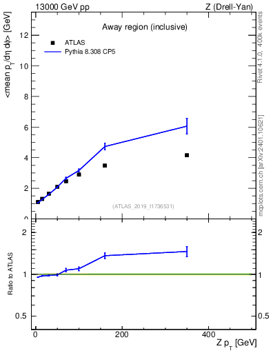 Plot of avgpt-vs-z.pt in 13000 GeV pp collisions