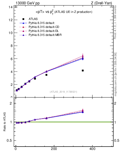 Plot of avgpt-vs-z.pt in 13000 GeV pp collisions