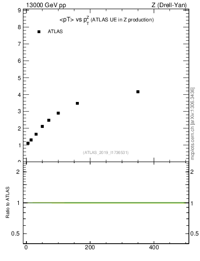 Plot of avgpt-vs-z.pt in 13000 GeV pp collisions