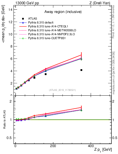 Plot of avgpt-vs-z.pt in 13000 GeV pp collisions