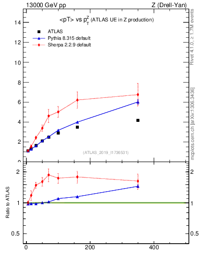 Plot of avgpt-vs-z.pt in 13000 GeV pp collisions