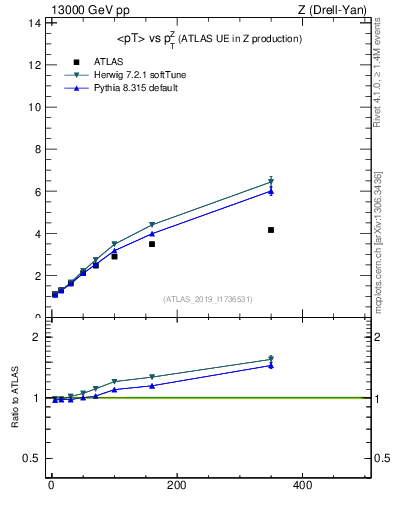 Plot of avgpt-vs-z.pt in 13000 GeV pp collisions