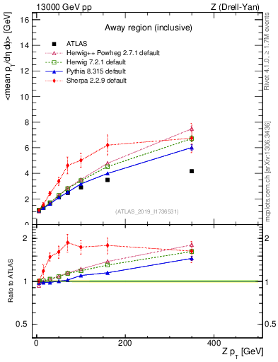 Plot of avgpt-vs-z.pt in 13000 GeV pp collisions