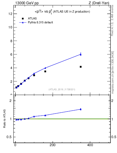 Plot of avgpt-vs-z.pt in 13000 GeV pp collisions
