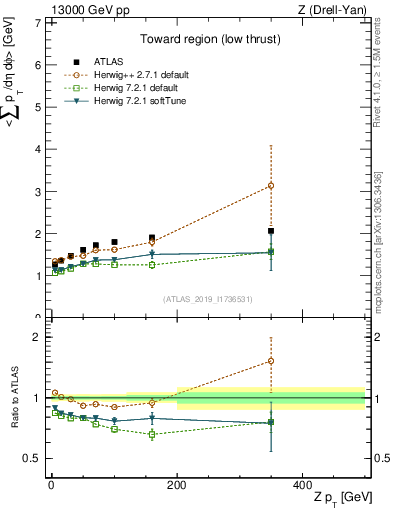 Plot of avgpt-vs-z.pt in 13000 GeV pp collisions