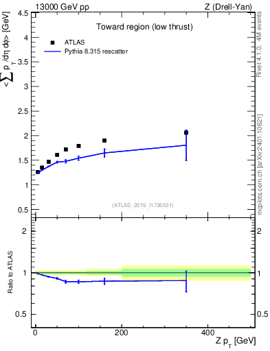 Plot of avgpt-vs-z.pt in 13000 GeV pp collisions