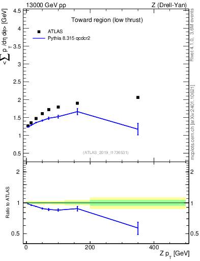 Plot of avgpt-vs-z.pt in 13000 GeV pp collisions