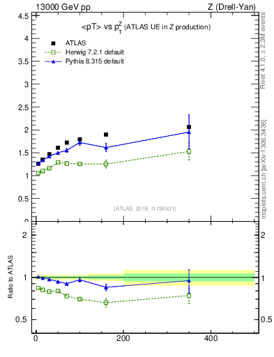 Plot of avgpt-vs-z.pt in 13000 GeV pp collisions