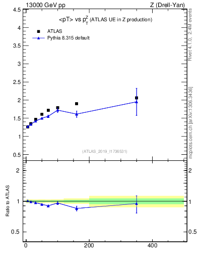 Plot of avgpt-vs-z.pt in 13000 GeV pp collisions