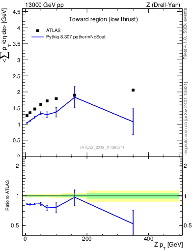 Plot of avgpt-vs-z.pt in 13000 GeV pp collisions