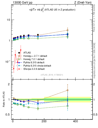 Plot of avgpt-vs-z.pt in 13000 GeV pp collisions