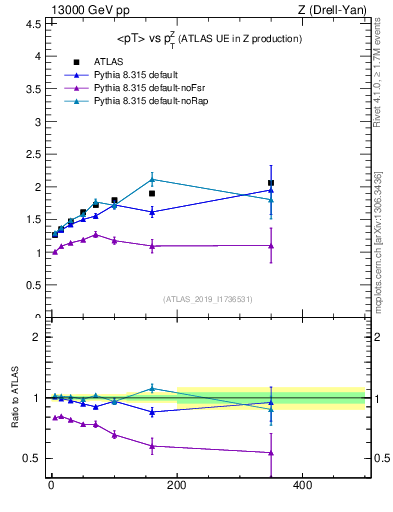 Plot of avgpt-vs-z.pt in 13000 GeV pp collisions