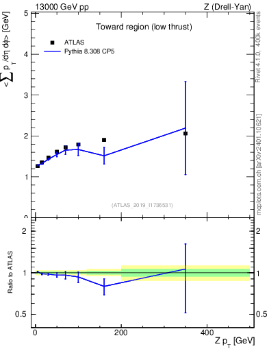 Plot of avgpt-vs-z.pt in 13000 GeV pp collisions