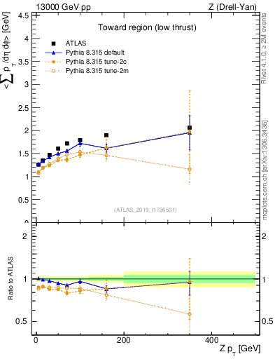 Plot of avgpt-vs-z.pt in 13000 GeV pp collisions