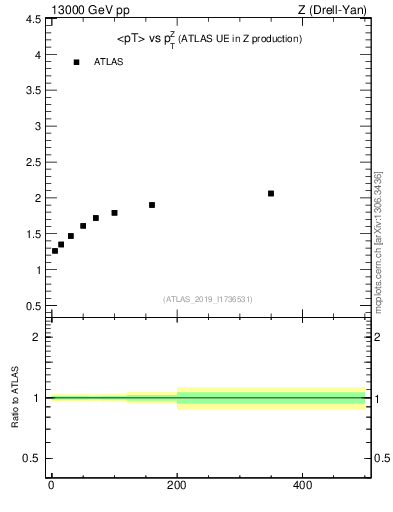 Plot of avgpt-vs-z.pt in 13000 GeV pp collisions