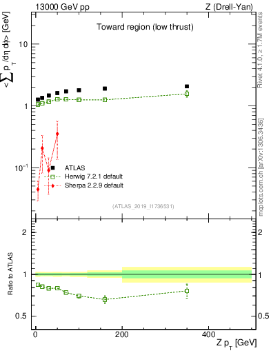 Plot of avgpt-vs-z.pt in 13000 GeV pp collisions