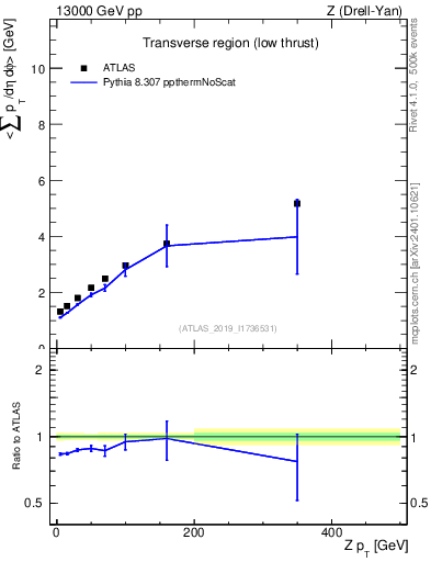 Plot of avgpt-vs-z.pt in 13000 GeV pp collisions