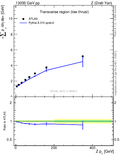 Plot of avgpt-vs-z.pt in 13000 GeV pp collisions