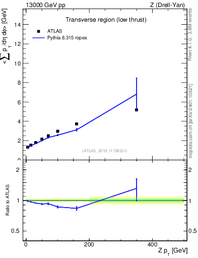 Plot of avgpt-vs-z.pt in 13000 GeV pp collisions