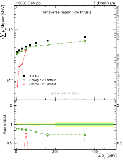Plot of avgpt-vs-z.pt in 13000 GeV pp collisions