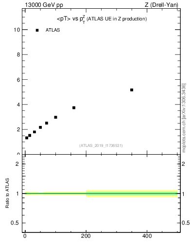 Plot of avgpt-vs-z.pt in 13000 GeV pp collisions