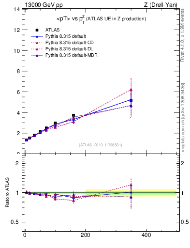 Plot of avgpt-vs-z.pt in 13000 GeV pp collisions