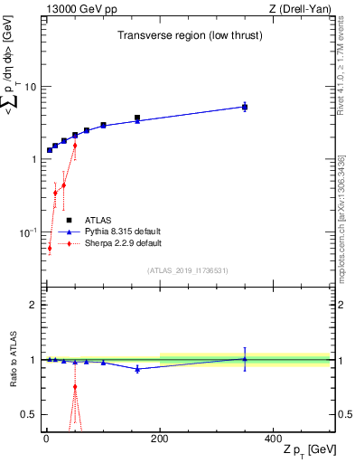 Plot of avgpt-vs-z.pt in 13000 GeV pp collisions