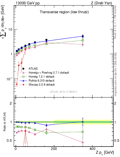 Plot of avgpt-vs-z.pt in 13000 GeV pp collisions