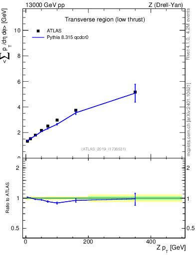 Plot of avgpt-vs-z.pt in 13000 GeV pp collisions