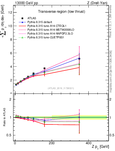 Plot of avgpt-vs-z.pt in 13000 GeV pp collisions