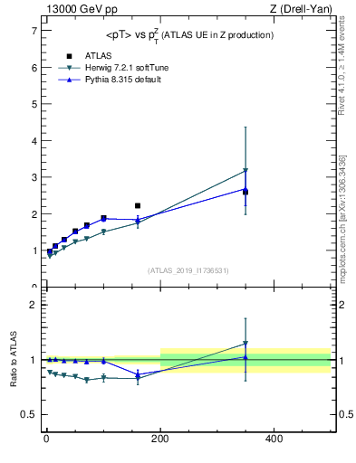 Plot of avgpt-vs-z.pt in 13000 GeV pp collisions