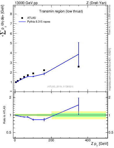 Plot of avgpt-vs-z.pt in 13000 GeV pp collisions