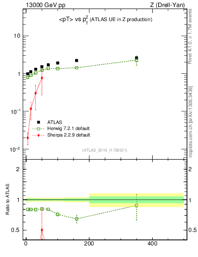 Plot of avgpt-vs-z.pt in 13000 GeV pp collisions