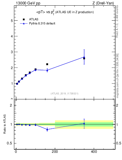 Plot of avgpt-vs-z.pt in 13000 GeV pp collisions