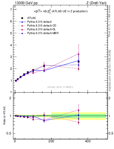 Plot of avgpt-vs-z.pt in 13000 GeV pp collisions