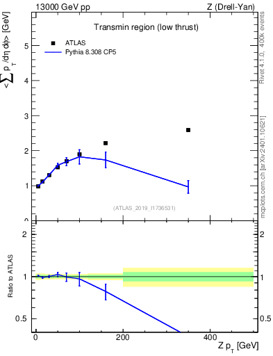 Plot of avgpt-vs-z.pt in 13000 GeV pp collisions