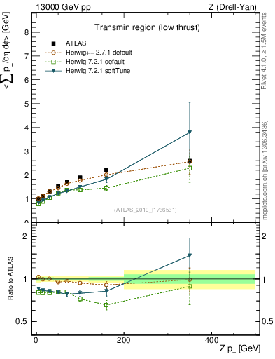 Plot of avgpt-vs-z.pt in 13000 GeV pp collisions