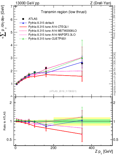 Plot of avgpt-vs-z.pt in 13000 GeV pp collisions