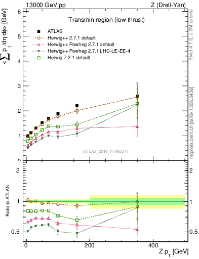 Plot of avgpt-vs-z.pt in 13000 GeV pp collisions
