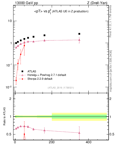 Plot of avgpt-vs-z.pt in 13000 GeV pp collisions