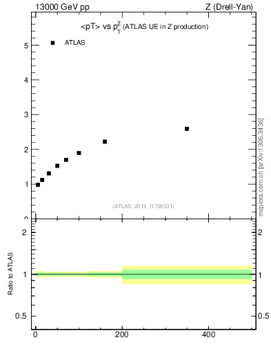 Plot of avgpt-vs-z.pt in 13000 GeV pp collisions