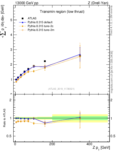 Plot of avgpt-vs-z.pt in 13000 GeV pp collisions