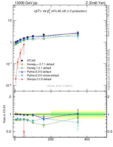 Plot of avgpt-vs-z.pt in 13000 GeV pp collisions