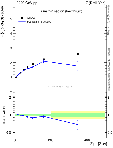 Plot of avgpt-vs-z.pt in 13000 GeV pp collisions