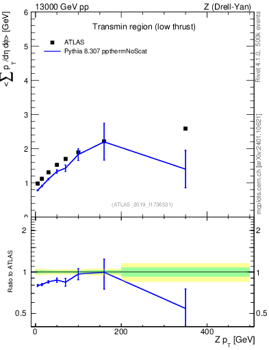 Plot of avgpt-vs-z.pt in 13000 GeV pp collisions