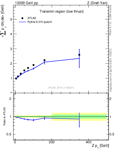 Plot of avgpt-vs-z.pt in 13000 GeV pp collisions