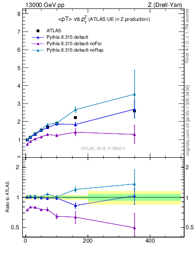 Plot of avgpt-vs-z.pt in 13000 GeV pp collisions